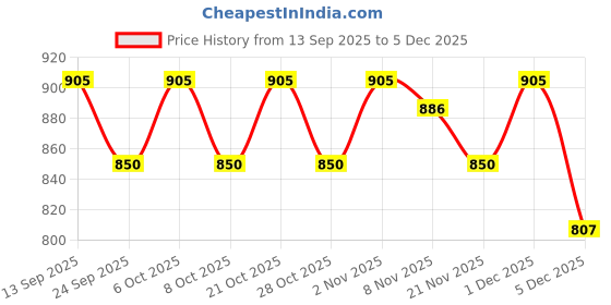 myntra.com TANTLOOM Floral Printed Zari Saree tantloom Price History Graph from 13 Sep 2025 to 5 Dec 2025