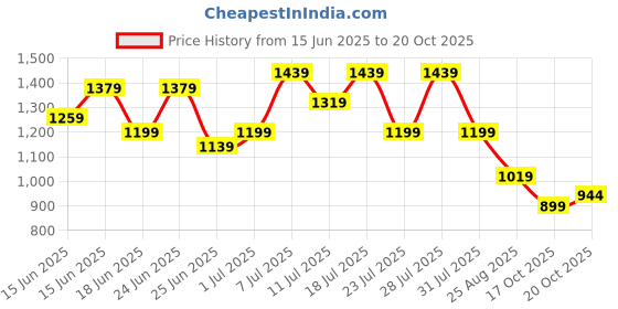 myntra.com TANTLOOM Floral Woven Design Pure Cotton Saree tantloom Price History Graph from 15 Jun 2025 to 19 Oct 2025
