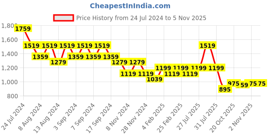 myntra.com TANTLOOM Floral Woven Design Saree tantloom Price History Graph from 24 Jul 2024 to 2 Nov 2025