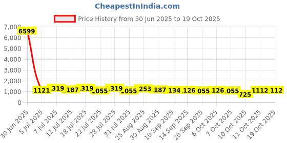 myntra.com TANTLOOM Geometric Woven Design Jamdani Saree tantloom Price History Graph from 30 Jun 2025 to 18 Oct 2025