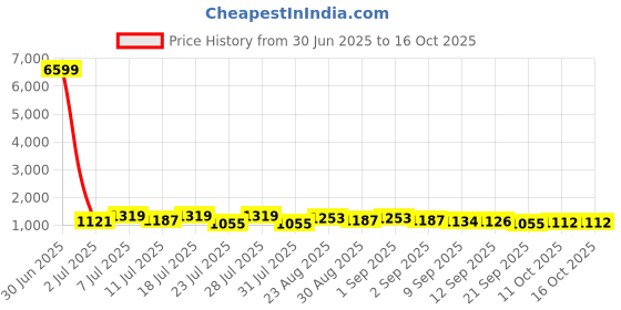 myntra.com TANTLOOM Geometric Woven Design Jamdani Saree tantloom Price History Graph from 30 Jun 2025 to 16 Oct 2025