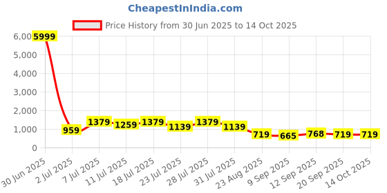 myntra.com TANTLOOM Geometric Woven Design Pure Cotton Taant Saree tantloom Price History Graph from 30 Jun 2025 to 13 Oct 2025