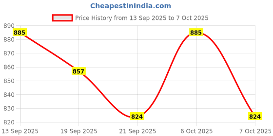 myntra.com TANTLOOM Kalamkari Printed Zari Bandhani Saree tantloom Price History Graph from 13 Sep 2025 to 7 Oct 2025