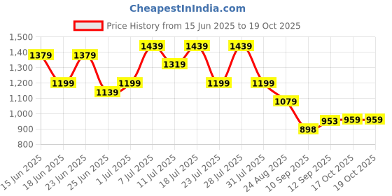 myntra.com TANTLOOM Paisley Design Pure Cotton Taant Saree tantloom Price History Graph from 15 Jun 2025 to 19 Oct 2025