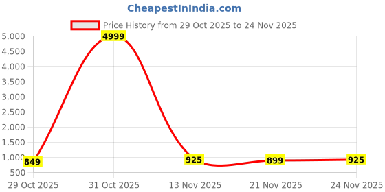 myntra.com TANTLOOM Polka Dot Printed Saree With Solid Border tantloom Price History Graph from 29 Oct 2025 to 24 Nov 2025