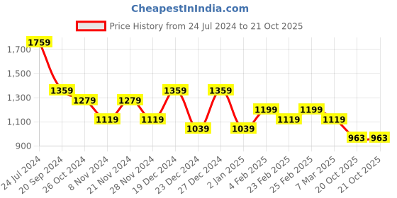 myntra.com TANTLOOM Polka Dots Printed Pure Cotton Saree tantloom Price History Graph from 24 Jul 2024 to 20 Oct 2025