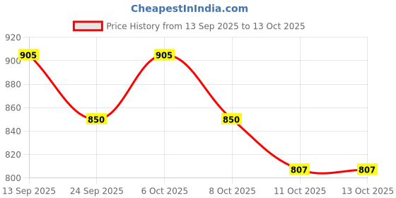myntra.com TANTLOOM Printed Zari Border Saree tantloom Price History Graph from 13 Sep 2025 to 13 Oct 2025