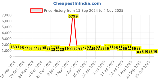 myntra.com TANTLOOM  Pure Cotton Ethnic Motifs woven design Zari Handloom Jamdani Saree tantloom Price History Graph from 13 Sep 2024 to 4 Nov 2025