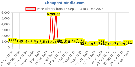myntra.com TANTLOOM Pure Cotton Taant Saree tantloom Price History Graph from 13 Sep 2024 to 4 Dec 2025