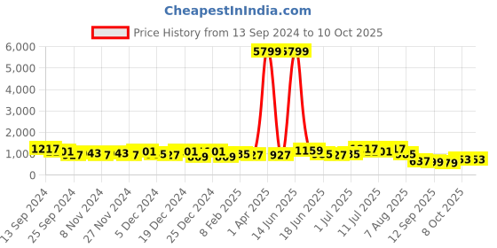 myntra.com TANTLOOM Pure Cotton Taant Saree tantloom Price History Graph from 13 Sep 2024 to 10 Oct 2025