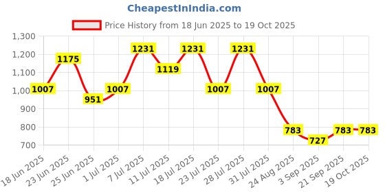 myntra.com TANTLOOM Pure Cotton Taant Saree tantloom Price History Graph from 18 Jun 2025 to 19 Oct 2025