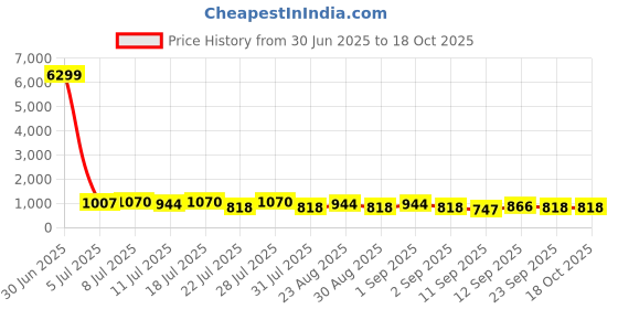 myntra.com TANTLOOM Pure Cotton Taant Saree tantloom Price History Graph from 30 Jun 2025 to 18 Oct 2025