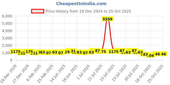 myntra.com TANTLOOM Pure Cotton Woven Design Saree tantloom Price History Graph from 19 Dec 2024 to 24 Oct 2025