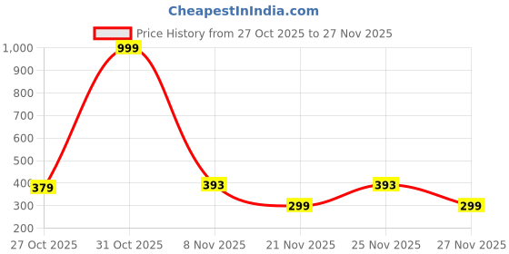 myntra.com TANTLOOM S-Cut Breathable Saree Shapewear With Side Slit tantloom Price History Graph from 27 Oct 2025 to 27 Nov 2025
