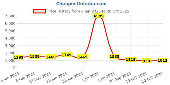myntra.com TANTLOOM Saree With Blouse Piece tantloom Price History Graph from 6 Jan 2025 to 20 Oct 2025