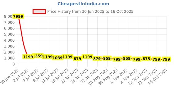 myntra.com TANTLOOM Solid Zari Kanjeevaram Saree tantloom Price History Graph from 30 Jun 2025 to 15 Oct 2025