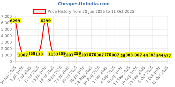 myntra.com TANTLOOM Solid Zari Saree with Blouse Piece tantloom Price History Graph from 30 Jun 2025 to 11 Oct 2025