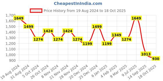 myntra.com TANTLOOM Solid Zari Taant Saree tantloom Price History Graph from 19 Aug 2024 to 18 Oct 2025