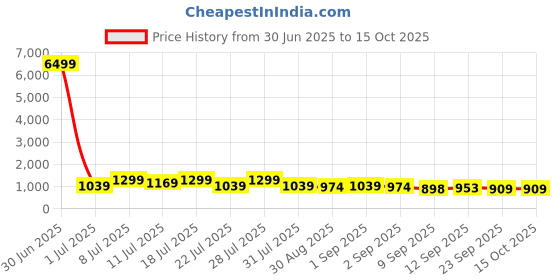 myntra.com TANTLOOM Striped Woven Design Pure Cotton Taant Regular Saree tantloom Price History Graph from 30 Jun 2025 to 14 Oct 2025