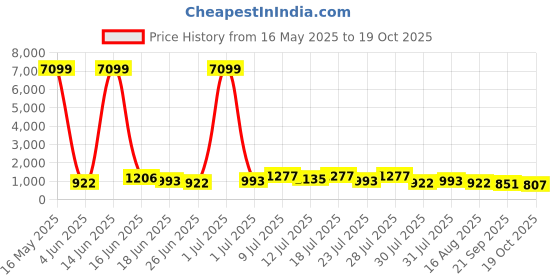myntra.com TANTLOOM Striped Woven Design Pure Cotton Taant Saree tantloom Price History Graph from 16 May 2025 to 19 Oct 2025