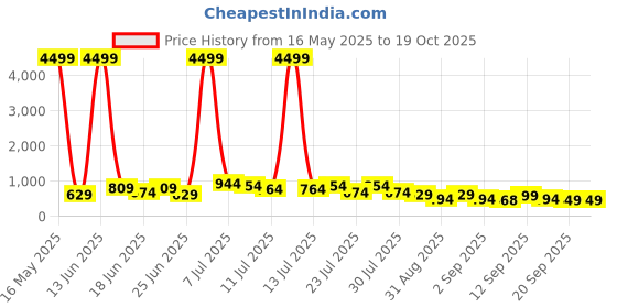 myntra.com tantloom TANTLOOMPure CottonPrinted Taant Saree tantloom Price History Graph from 16 May 2025 to 18 Oct 2025