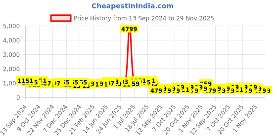 myntra.com TANTLOOM Warli Pure Cotton Saree tantloom Price History Graph from 13 Sep 2024 to 28 Nov 2025