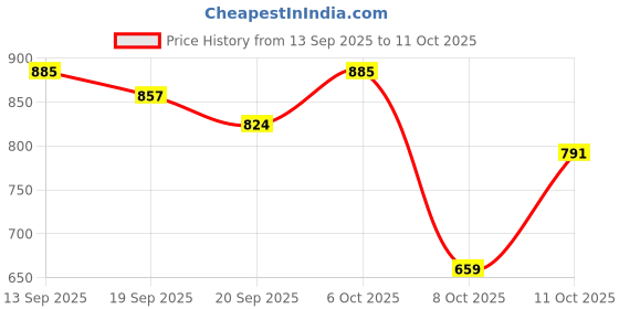 myntra.com TANTLOOM Warli Tribal Printed Bandhani Saree tantloom Price History Graph from 13 Sep 2025 to 10 Oct 2025