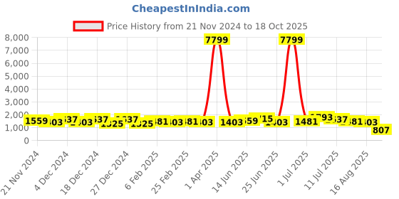 myntra.com TANTLOOM White Floral Printed Zari Handloom Saree tantloom Price History Graph from 21 Nov 2024 to 18 Oct 2025