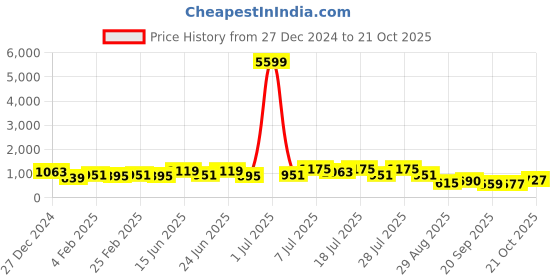 myntra.com TANTLOOM Women Ethnic Motifs Pure Cotton Saree tantloom Price History Graph from 27 Dec 2024 to 19 Oct 2025