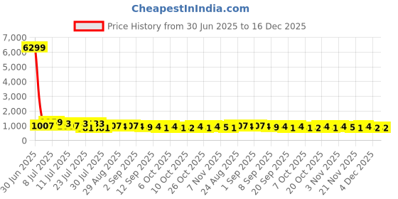 myntra.com TANTLOOM Women Ethnic Motifs Woven Design Jamdani Saree tantloom Price History Graph from 30 Jun 2025 to 16 Dec 2025