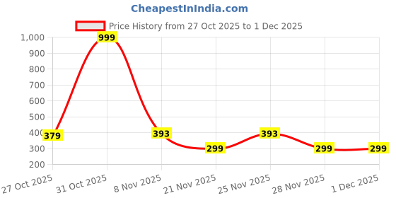 myntra.com TANTLOOM Women S-Cut Breathable Saree Shapewear With Side Slit tantloom Price History Graph from 27 Oct 2025 to 1 Dec 2025