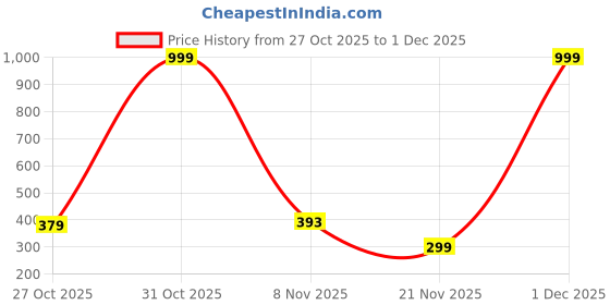 myntra.com TANTLOOM Women S-Cut Breathable Saree Shapewear With Side Slit tantloom Price History Graph from 27 Oct 2025 to 1 Dec 2025