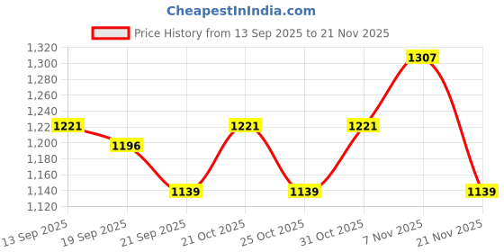 myntra.com TANTLOOM Women Zari Banarasi Saree tantloom Price History Graph from 13 Sep 2025 to 21 Nov 2025