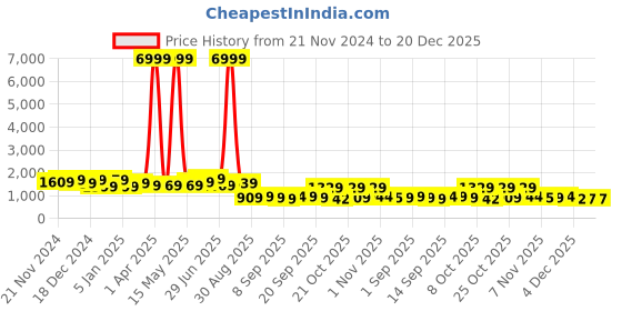 myntra.com TANTLOOM Woven Design Applique Patchwork Pure Cotton Saree tantloom Price History Graph from 21 Nov 2024 to 19 Dec 2025