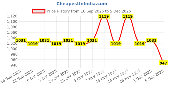 myntra.com TANTLOOM Woven Design Border Tissue Saree tantloom Price History Graph from 16 Sep 2025 to 5 Dec 2025