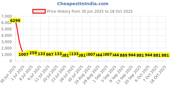 myntra.com TANTLOOM Woven Design Ethnic Motifs Jamdani Saree tantloom Price History Graph from 30 Jun 2025 to 18 Oct 2025