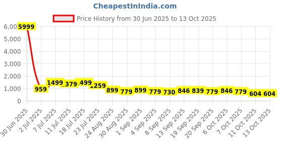 myntra.com TANTLOOM Woven Design Ethnic Motifs Zari Taant Saree tantloom Price History Graph from 30 Jun 2025 to 13 Oct 2025