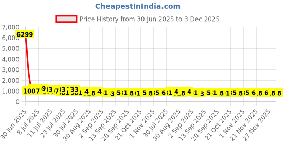 myntra.com TANTLOOM Woven Design Floral Zari Saree tantloom Price History Graph from 30 Jun 2025 to 3 Dec 2025