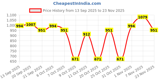 myntra.com TANTLOOM Woven Design Handloom Kanjeevaram Saree tantloom Price History Graph from 13 Sep 2025 to 23 Nov 2025