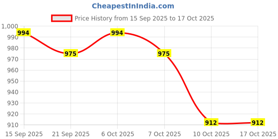 myntra.com TANTLOOM Woven Design Handloom Kanjeevaram Saree tantloom Price History Graph from 15 Sep 2025 to 16 Oct 2025