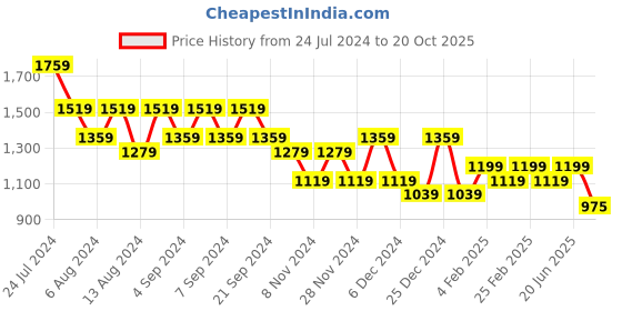 myntra.com TANTLOOM Woven Design Handloom Saree tantloom Price History Graph from 24 Jul 2024 to 20 Oct 2025