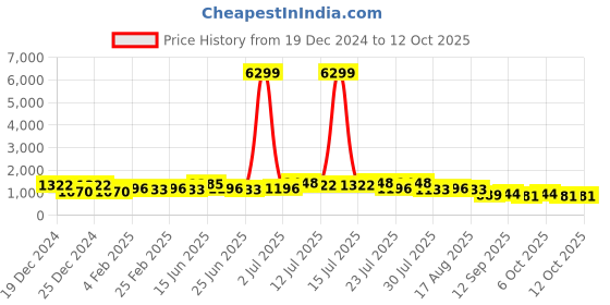 myntra.com TANTLOOM Woven Design Handloom Saree tantloom Price History Graph from 19 Dec 2024 to 12 Oct 2025