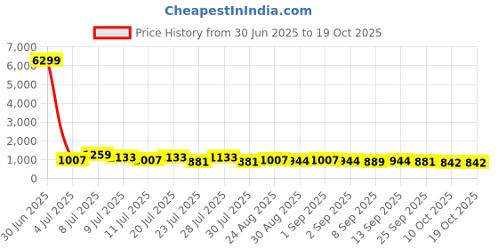 myntra.com TANTLOOM Woven Design Jamdani Saree tantloom Price History Graph from 30 Jun 2025 to 18 Oct 2025