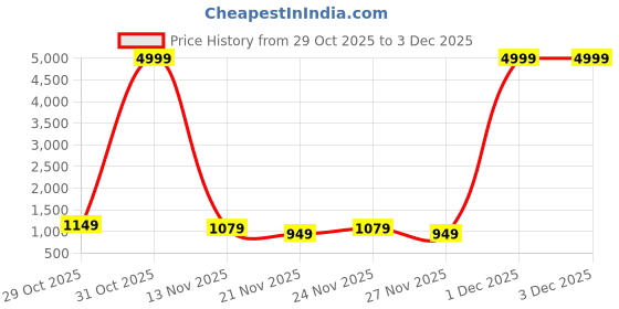 myntra.com TANTLOOM Woven Design Pure Cotton Handloom Taant Saree tantloom Price History Graph from 29 Oct 2025 to 1 Dec 2025