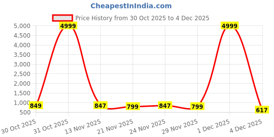 myntra.com TANTLOOM Woven Design Pure Cotton Handloom Taant Saree tantloom Price History Graph from 30 Oct 2025 to 4 Dec 2025