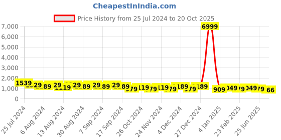 myntra.com TANTLOOM Woven Design Pure Cotton Saree tantloom Price History Graph from 25 Jul 2024 to 20 Oct 2025