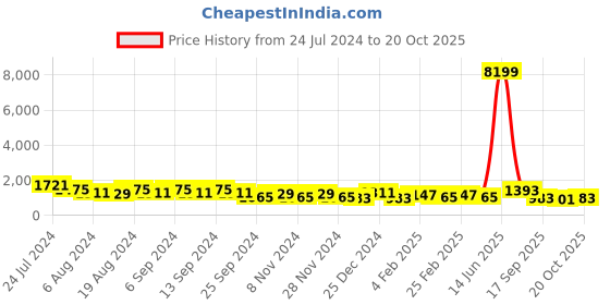 myntra.com TANTLOOM Woven Design Pure Cotton Saree tantloom Price History Graph from 24 Jul 2024 to 20 Oct 2025