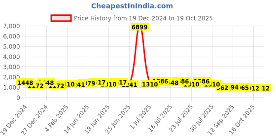myntra.com TANTLOOM Woven Design Pure Cotton Saree tantloom Price History Graph from 19 Dec 2024 to 19 Oct 2025