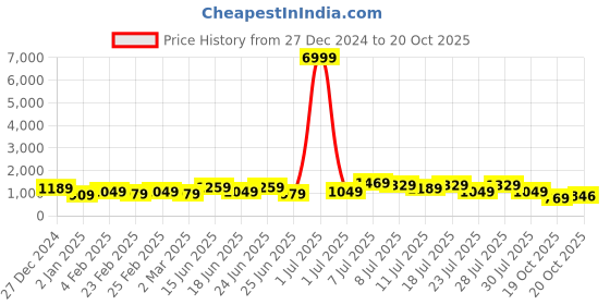 myntra.com TANTLOOM Woven Design Pure Cotton Saree tantloom Price History Graph from 27 Dec 2024 to 20 Oct 2025