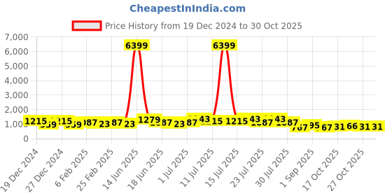 myntra.com TANTLOOM Woven Design Pure Cotton Saree tantloom Price History Graph from 19 Dec 2024 to 30 Oct 2025